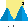 Cedar Creek entrance tide chart for Saturday, July 5, 2025