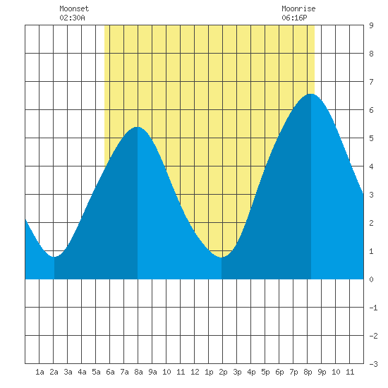 Cedar Creek entrance tide chart for Monday, July 7, 2025