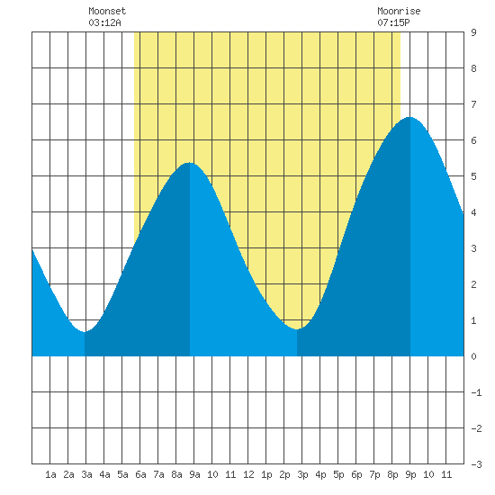 Cedar Creek entrance tide chart for Tuesday, July 8, 2025