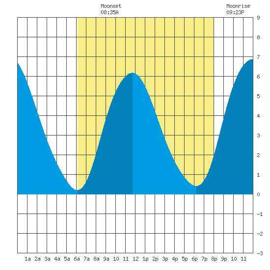 Cedar Creek entrance tide chart for Monday, August 11, 2025