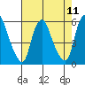 Cedar Creek entrance tide chart for Monday, August 11, 2025