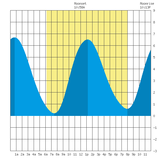 Cedar Creek entrance tide chart for Wednesday, August 13, 2025