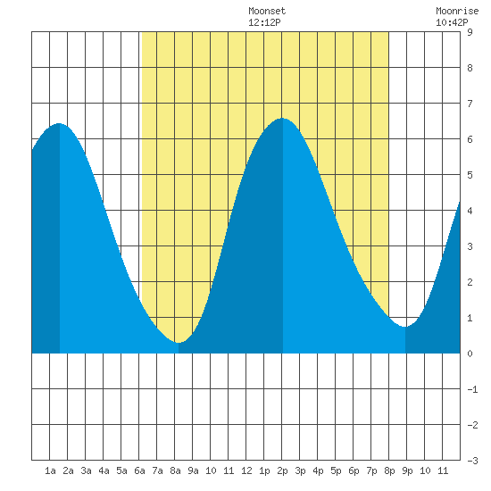 Cedar Creek entrance tide chart for Thursday, August 14, 2025