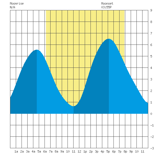 Cedar Creek entrance tide chart for Sunday, August 17, 2025