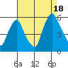 Cedar Creek entrance tide chart for Monday, August 18, 2025