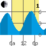 Cedar Creek entrance tide chart for Friday, August 1, 2025