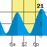 Cedar Creek entrance tide chart for Thursday, August 21, 2025