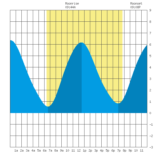 Cedar Creek entrance tide chart for Tuesday, August 26, 2025
