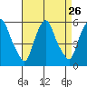 Cedar Creek entrance tide chart for Tuesday, August 26, 2025