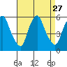 Cedar Creek entrance tide chart for Wednesday, August 27, 2025