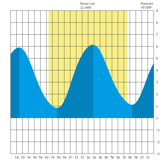 Cedar Creek entrance tide chart for Thursday, August 28, 2025