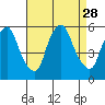 Cedar Creek entrance tide chart for Thursday, August 28, 2025