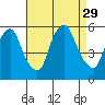 Cedar Creek entrance tide chart for Friday, August 29, 2025