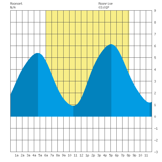 Cedar Creek entrance tide chart for Saturday, August 2, 2025