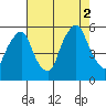 Cedar Creek entrance tide chart for Saturday, August 2, 2025