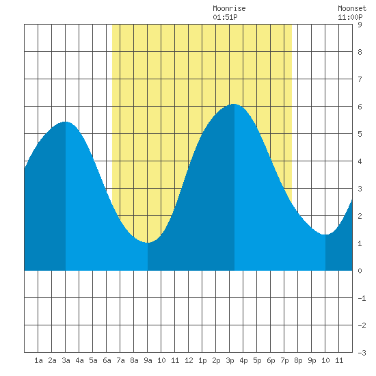 Cedar Creek entrance tide chart for Saturday, August 30, 2025