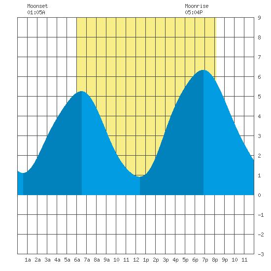 Cedar Creek entrance tide chart for Monday, August 4, 2025