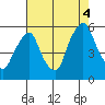 Cedar Creek entrance tide chart for Monday, August 4, 2025