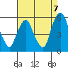 Cedar Creek entrance tide chart for Thursday, August 7, 2025