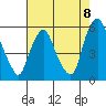 Cedar Creek entrance tide chart for Friday, August 8, 2025