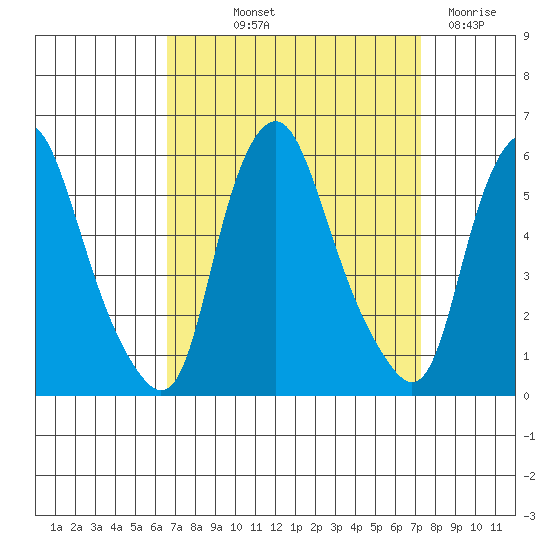 Cedar Creek entrance tide chart for Wednesday, September 10, 2025