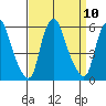 Cedar Creek entrance tide chart for Wednesday, September 10, 2025