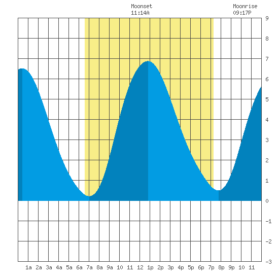 Cedar Creek entrance tide chart for Thursday, September 11, 2025