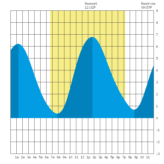 Cedar Creek entrance tide chart for Friday, September 12, 2025