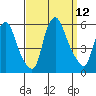 Cedar Creek entrance tide chart for Friday, September 12, 2025