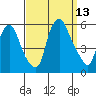 Cedar Creek entrance tide chart for Saturday, September 13, 2025