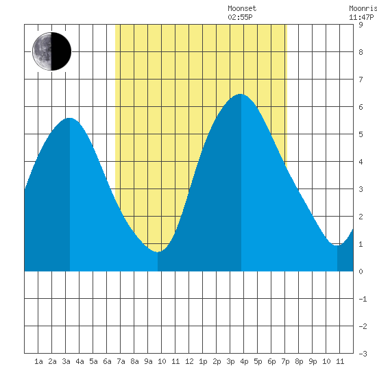 Cedar Creek entrance tide chart for Sunday, September 14, 2025