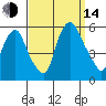 Cedar Creek entrance tide chart for Sunday, September 14, 2025