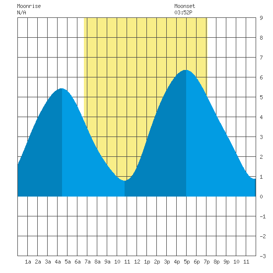 Cedar Creek entrance tide chart for Monday, September 15, 2025