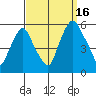 Cedar Creek entrance tide chart for Tuesday, September 16, 2025