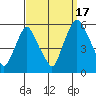 Cedar Creek entrance tide chart for Wednesday, September 17, 2025