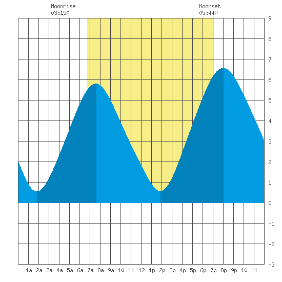 Cedar Creek entrance tide chart for Thursday, September 18, 2025
