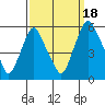 Cedar Creek entrance tide chart for Thursday, September 18, 2025