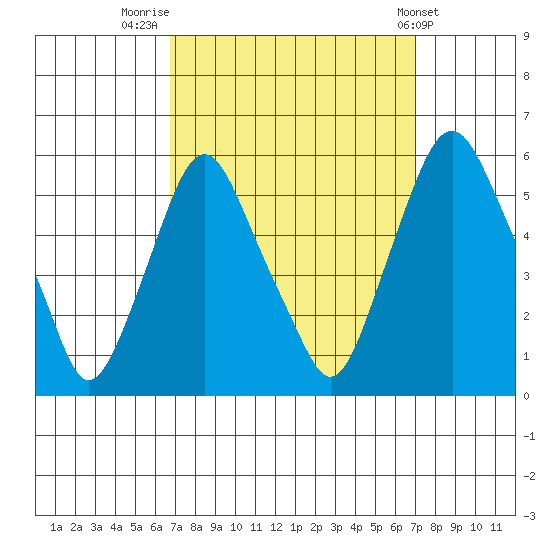 Cedar Creek entrance tide chart for Friday, September 19, 2025