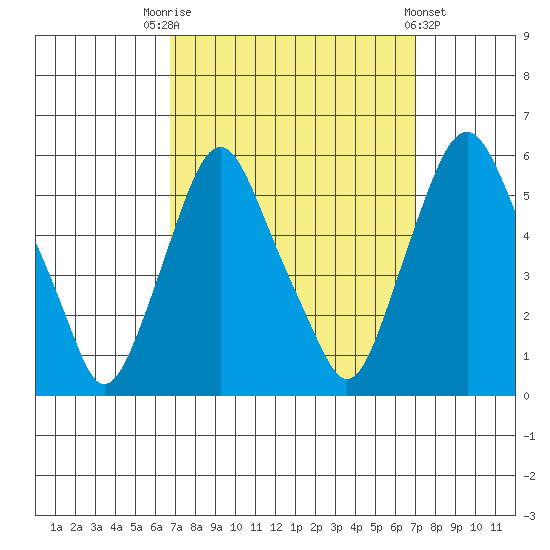 Cedar Creek entrance tide chart for Saturday, September 20, 2025