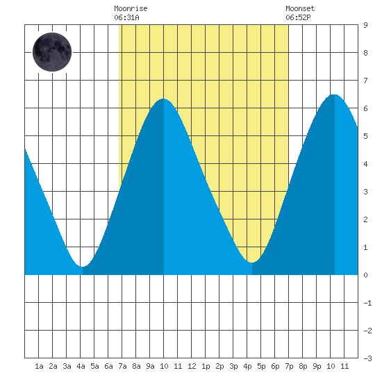 Cedar Creek entrance tide chart for Sunday, September 21, 2025