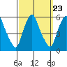 Cedar Creek entrance tide chart for Tuesday, September 23, 2025