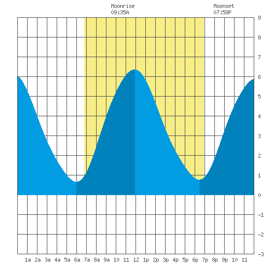 Cedar Creek entrance tide chart for Wednesday, September 24, 2025