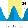 Cedar Creek entrance tide chart for Wednesday, September 24, 2025