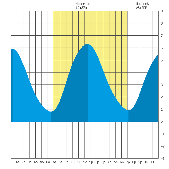 Cedar Creek entrance tide chart for Thursday, September 25, 2025