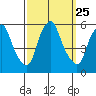 Cedar Creek entrance tide chart for Thursday, September 25, 2025