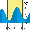 Cedar Creek entrance tide chart for Saturday, September 27, 2025
