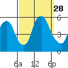 Cedar Creek entrance tide chart for Sunday, September 28, 2025