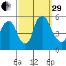 Cedar Creek entrance tide chart for Monday, September 29, 2025