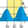 Cedar Creek entrance tide chart for Tuesday, September 2, 2025