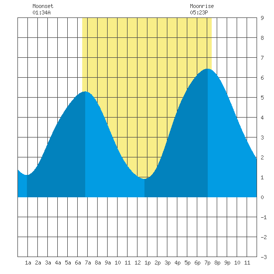 Cedar Creek entrance tide chart for Wednesday, September 3, 2025